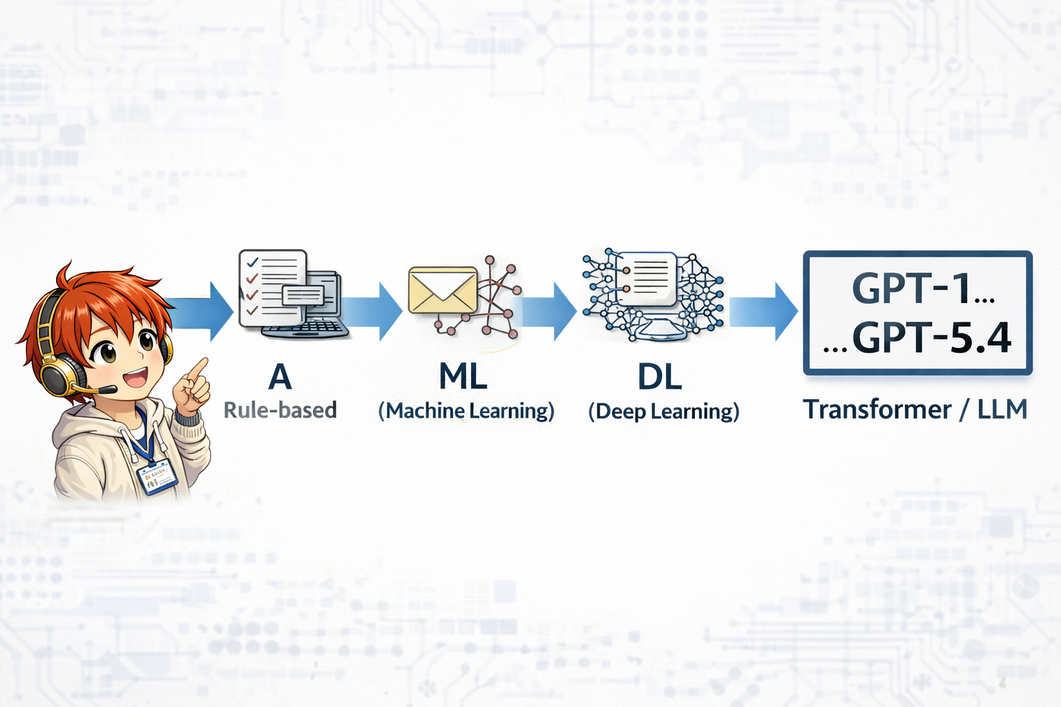 AIの歴史と進化の段階を示す図