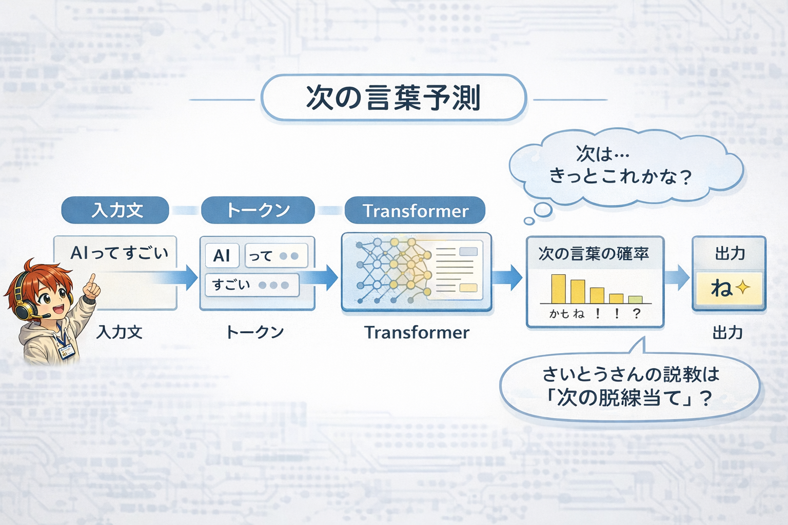 GPTの次の言葉予測を説明する図